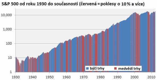 S&P 500 - poklesy o vce ne 10 %