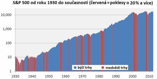 S&P 500 - poklesy o vce ne 20 %