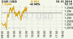 Online graf kurzu USD/EUR