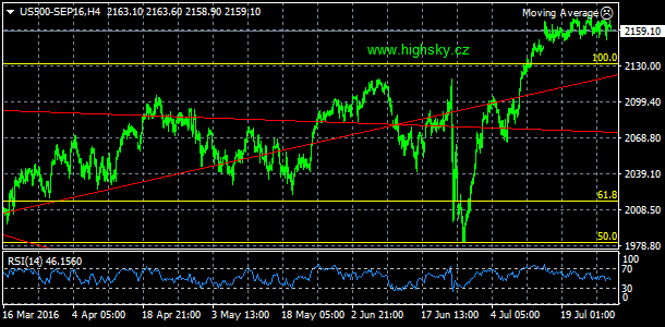 S&P 500 - Denn koment