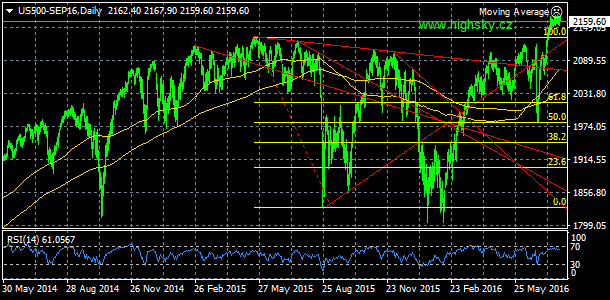 S&P 500 - Denn koment