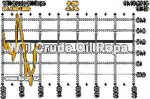 Online graf vvoje ceny komodity WTI Crude Oil Ropa