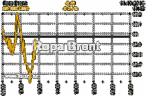 Online graf vvoje ceny komodity Ropa Brent