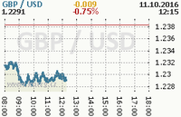 Online graf kurzu usd/gbp