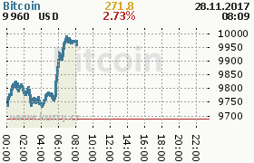 Bitcoin - Aktuln online kurz