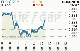 Online graf kurzu gbp/eur