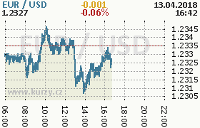 Online graf kurzu usd/eur