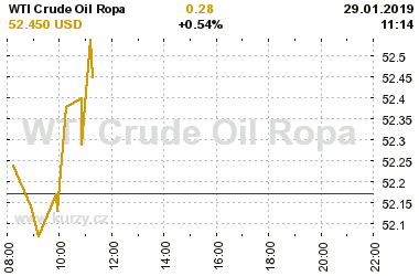 Online graf vvoje ceny komodity WTI Crude Oil Ropa