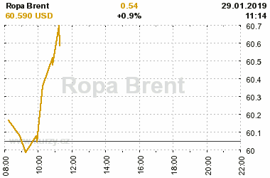 Online graf vvoje ceny komodity Ropa Brent