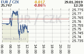 Online graf kurzu eur