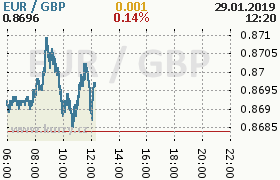 Online graf kurzu gbp/eur