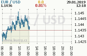 Online graf kurzu usd/eur