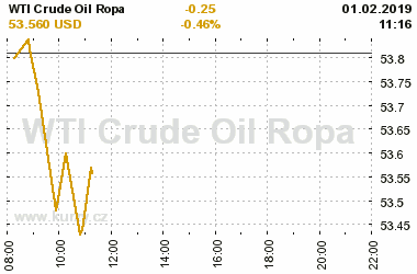 Online graf vvoje ceny komodity WTI Crude Oil Ropa