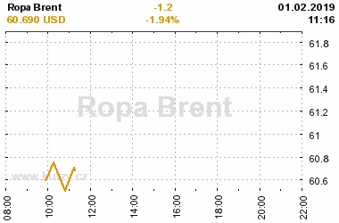 Online graf vvoje ceny komodity Ropa Brent