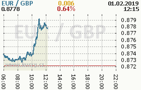 Online graf kurzu gbp/eur