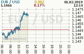 Online graf kurzu usd/eur