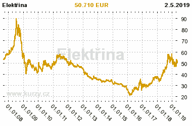 Graf vvoje ceny komodity Elektina