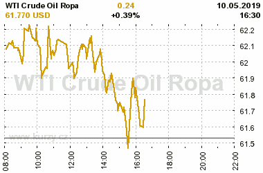 Online graf vA½voje ceny komodity WTI Crude Oil Ropa