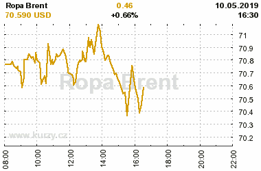 Online graf vA½voje ceny komodity Ropa Brent