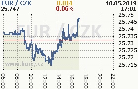 Online graf kurzu eur