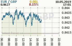 Online graf kurzu gbp/eur