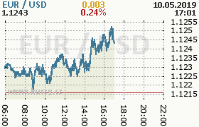 Online graf kurzu usd/eur