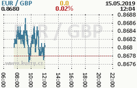 Online graf kurzu gbp/eur