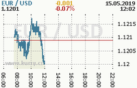 Online graf kurzu usd/eur