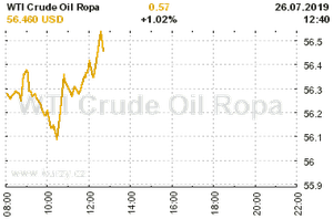 Online graf vA½voje ceny komodity WTI Crude Oil Ropa