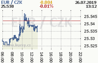 Online graf kurzu eur