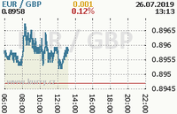 Online graf kurzu gbp/eur