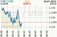 Online graf kurzu usd/eur