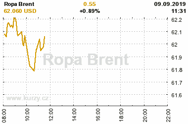 Online graf vA½voje ceny komodity Ropa Brent