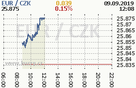 Online graf kurzu eur