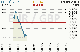 Online graf kurzu gbp/eur