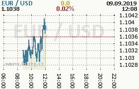 Online graf kurzu usd/eur