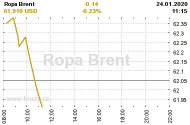 Online graf vvoje ceny komodity Ropa Brent