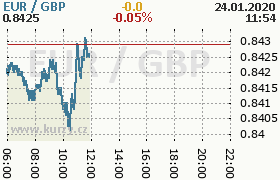 Online graf kurzu gbp/eur