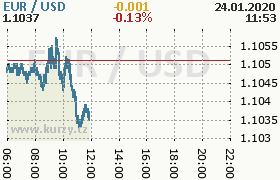 Online graf kurzu usd/eur