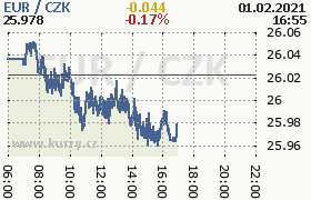 Online graf kurzu eur