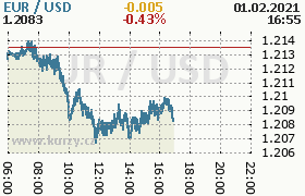 Online graf kurzu usd/eur