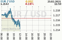 Online graf kurzu usd/eur