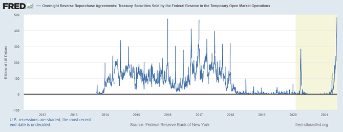 Zdroj: Federal Reserve Bank of St. Louis