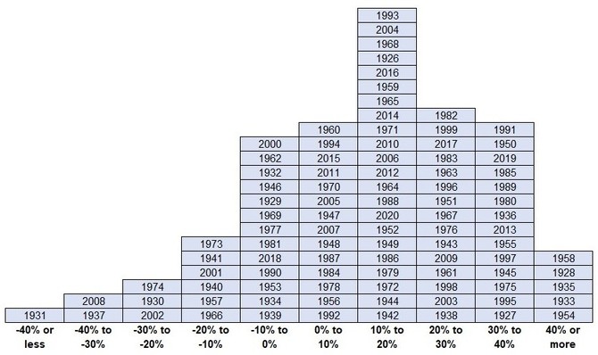 S&P 500 - vkonnost v jednotlivch letech