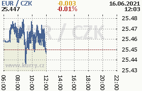 Online graf kurzu eur