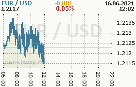 Online graf kurzu usd/eur