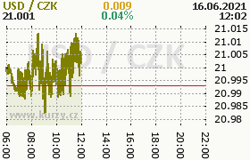 Online graf kurzu usd