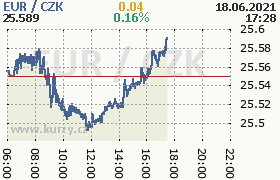 Online graf kurzu eur