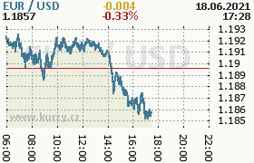 Online graf kurzu usd/eur