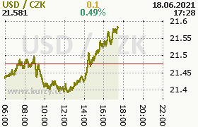 Online graf kurzu usd